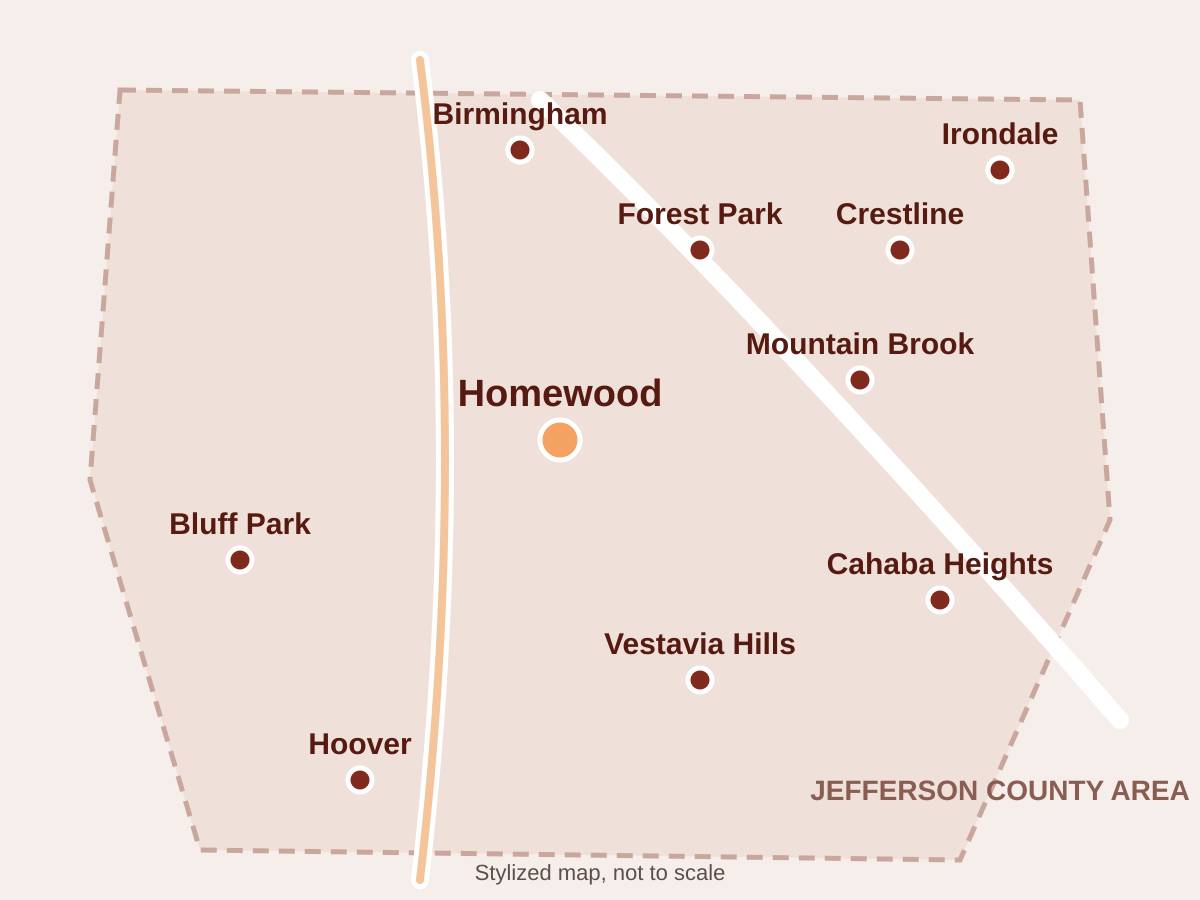 Stylized map, not to scale, showing Homewood at the center with Birmingham and Forest Park to the north, Crestline, Mountain Brook and Irondale to the east, Cahaba Heights and Vestavia Hills to the southeast, and Bluff Park and Hoover to the southwest